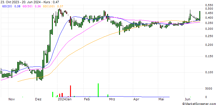 Chart GomSpace Group AB