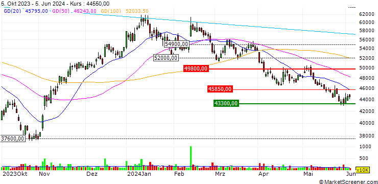 Chart Kakao Corp.