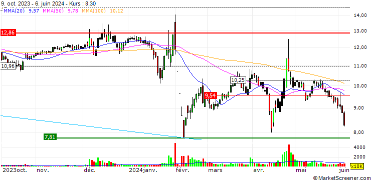 Chart Jiangsu Zhongshe Group Co., Ltd.