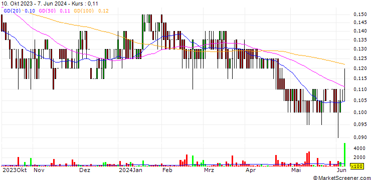 Chart Victory Square Technologies Inc.