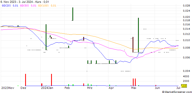 Chart Global Li-Ion Graphite Corp.