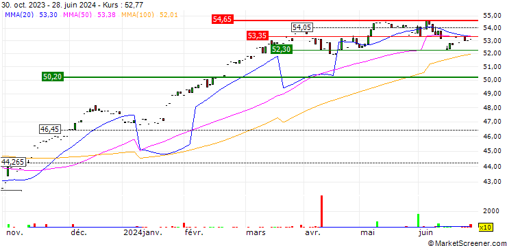 Chart Amundi EURO STOXX 50 II UCITS ETF - Acc - EUR
