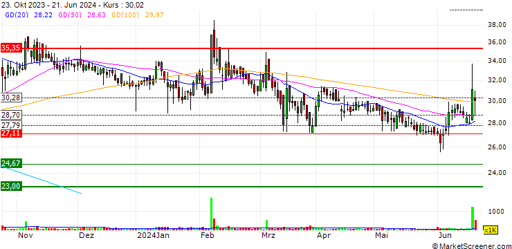 Chart Ajanta Soya Limited