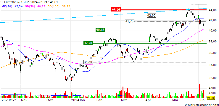 Chart iShares MSCI Turkey ETF - USD