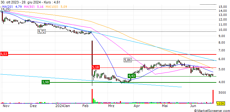Chart SSR Mining Inc.