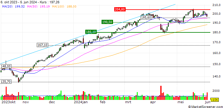 Chart LONG MINI-FUTURE - JPMORGAN CHASE
