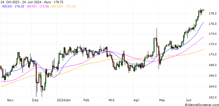 Chart Swiss Franc / Japanese Yen (CHF/JPY)