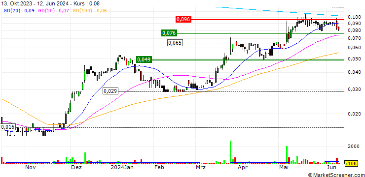 Chart Titomic Limited
