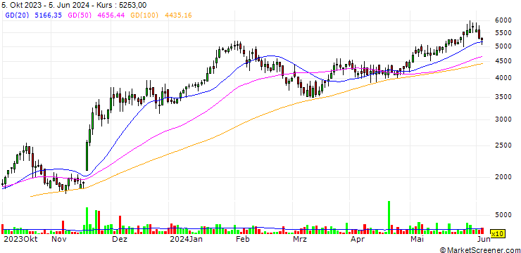 Chart Cablevisión Holding S.A.