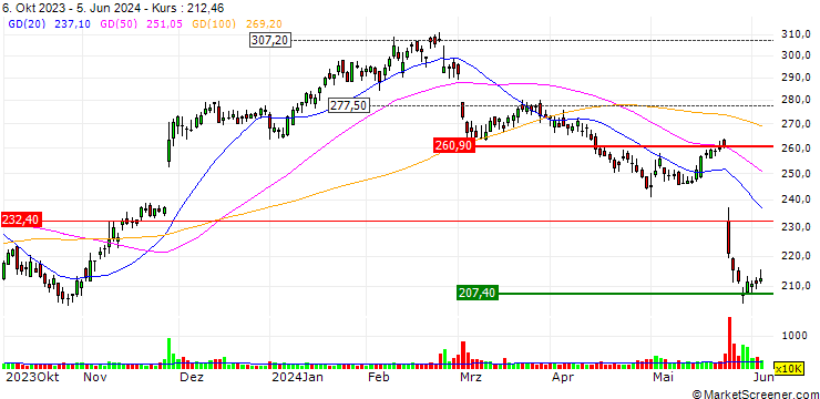 Chart Workday Inc.