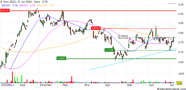 Chart iShares $ Corp Bond UCITS ETF EUR Hedged (Distributing) - EUR