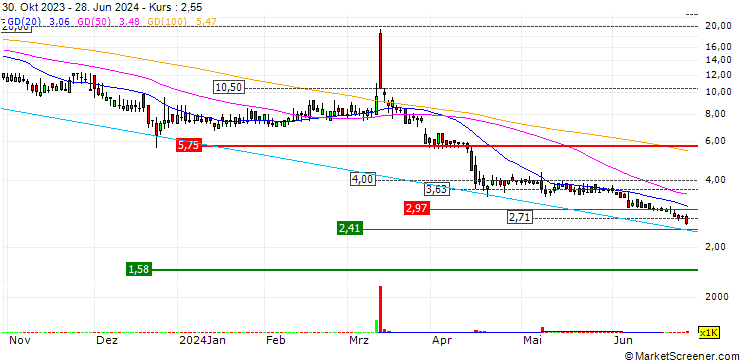 Chart NuCana plc