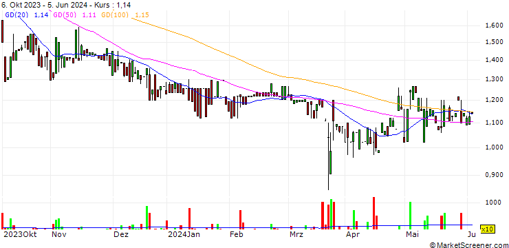 Chart Voltabox AG
