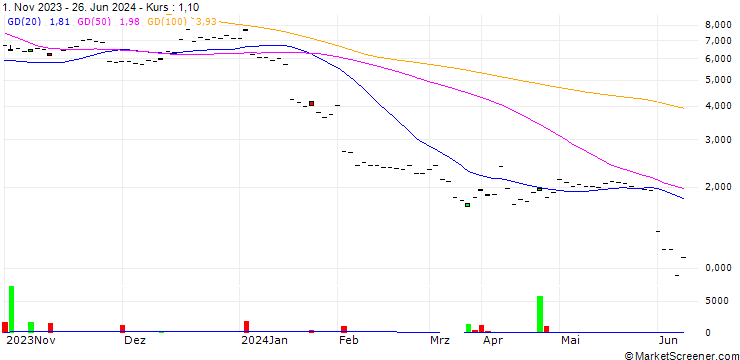 Chart Atos SE