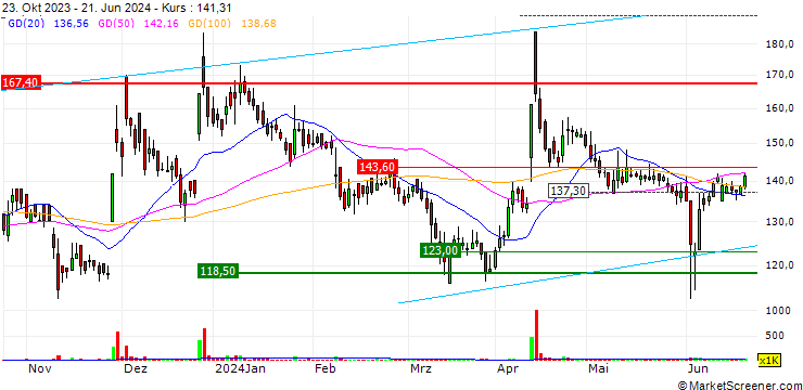 Chart Aarvi Encon Limited