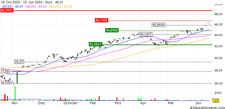 Chart VanEck Long/Flat Trend ETF - USD