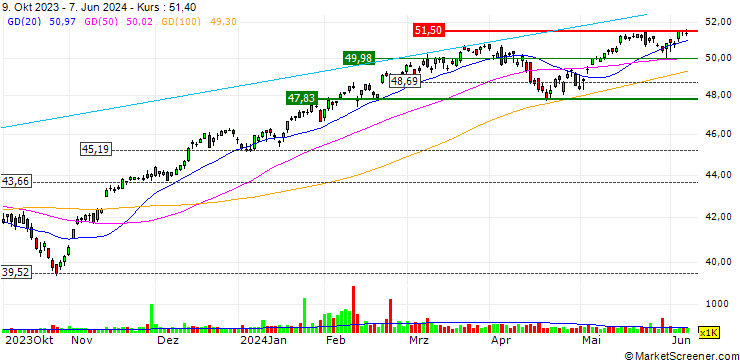 Chart Schwab 1000 Index ETF - USD