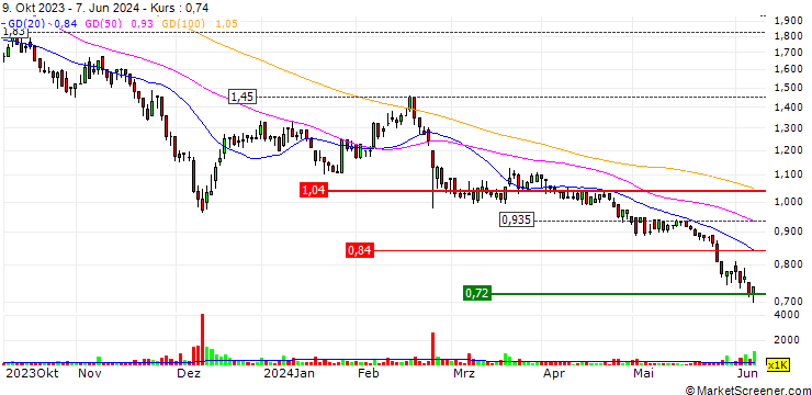 Chart Peoplein Limited