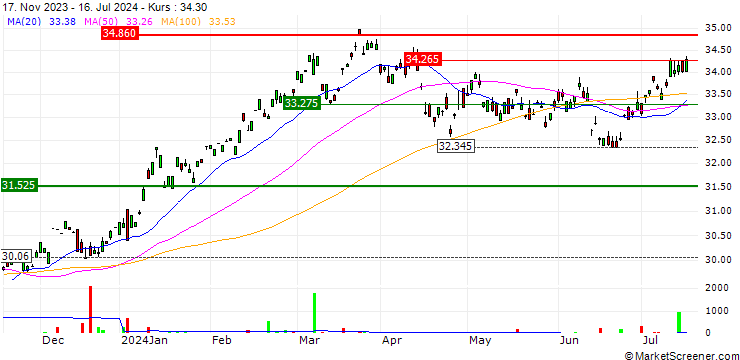 Chart Vanguard FTSE Japan UCITS ETF - USD
