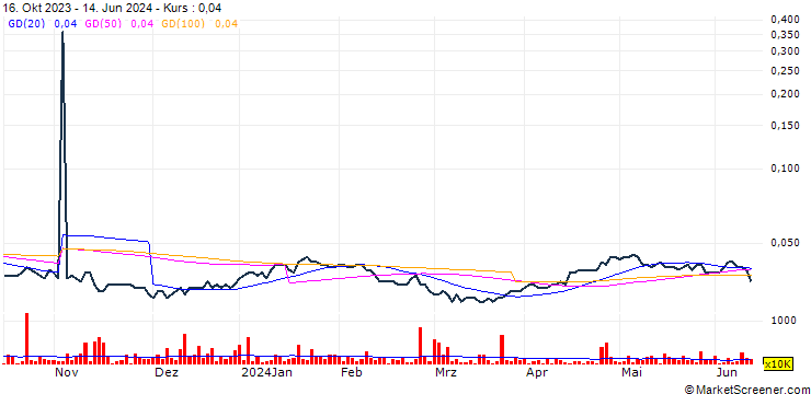 Chart Transiro Holding AB