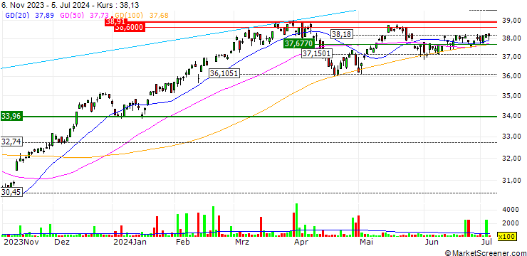 Chart Inspire 100 ESG ETF - USD