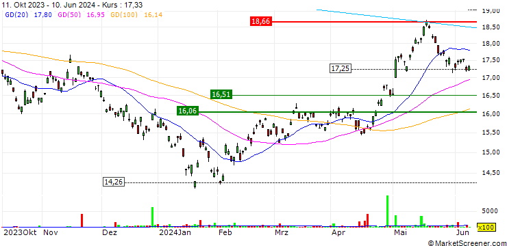 Chart Franklin FTSE China ETF - USD