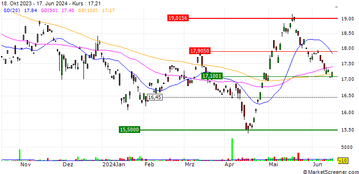 Chart Franklin FTSE Hong Kong ETF - USD