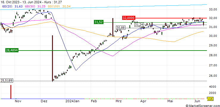 Chart Franklin FTSE Japan Hedged ETF - USD