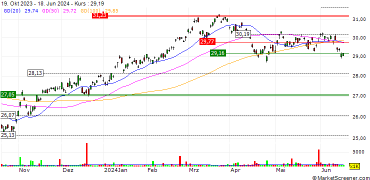 Chart Franklin FTSE Japan ETF - USD