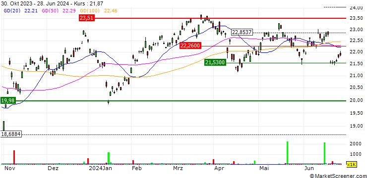 Chart Franklin FTSE South Korea ETF - USD