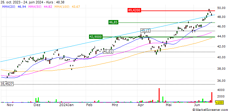Chart Franklin FTSE Taiwan ETF - USD