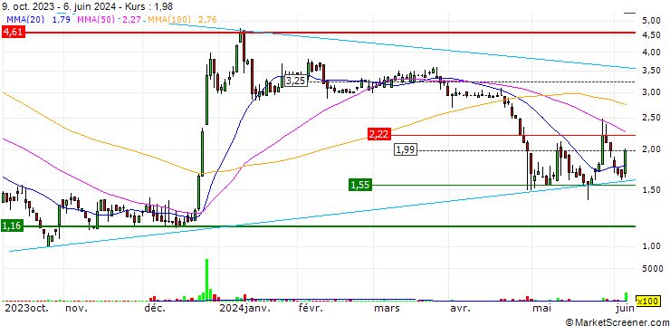 Chart Vince Holding Corp.