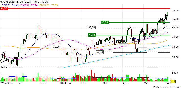 Chart OPEN END TURBO LONG - ELMOS SEMICONDUCTOR