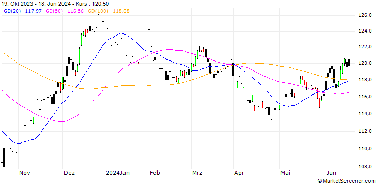Chart US T-Bond Future (ZB) - CBE/C3