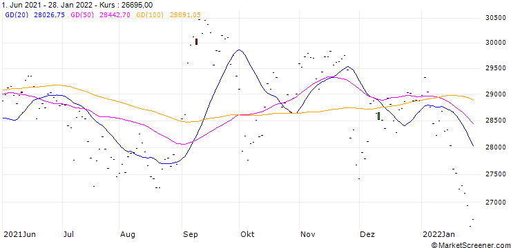 Chart NK (NK) - CMR (FLOOR)/C1