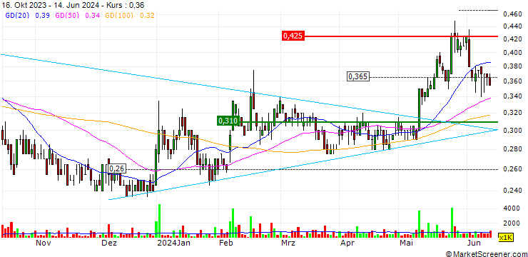 Chart DevEx Resources Limited
