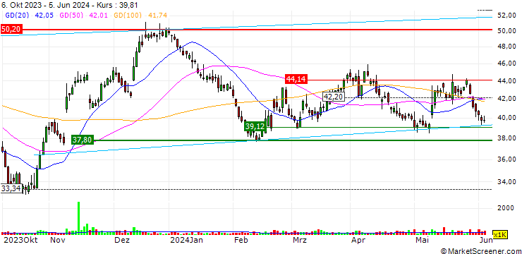 Chart Stelco Holdings Inc.