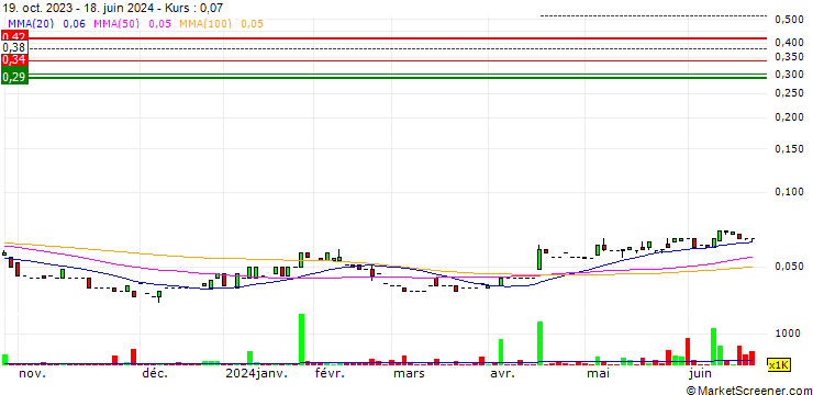 Chart ReadCloud Limited