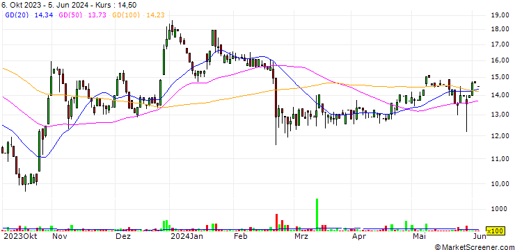 Chart ADDvise Group AB