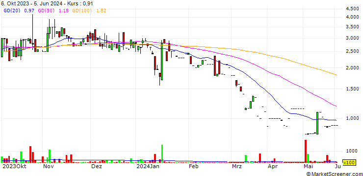 Chart Nicoccino Holding AB