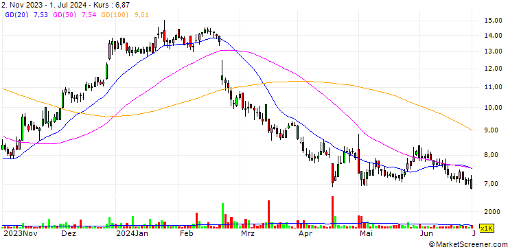 Chart ADDvise Group AB