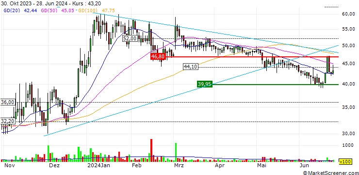 Chart AAC Clyde Space AB