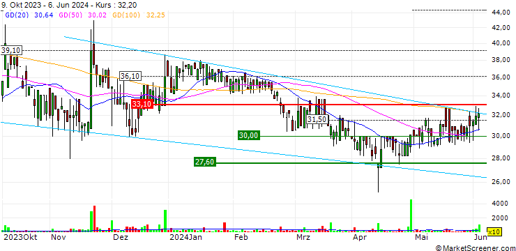 Chart GreenMobility A/S