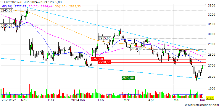 Chart TURBO UNLIMITED LONG- OPTIONSSCHEIN OHNE STOPP-LOSS-LEVEL - DIAGEO