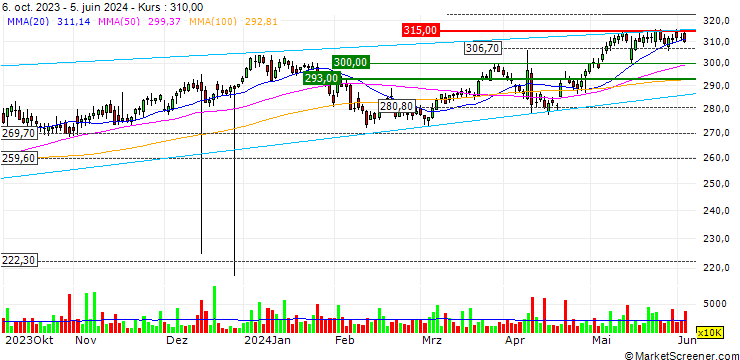 Chart SG/PUT/TESCO PLC/240/1/21.06.24