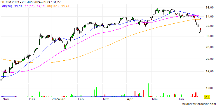 Chart Wienerberger AG