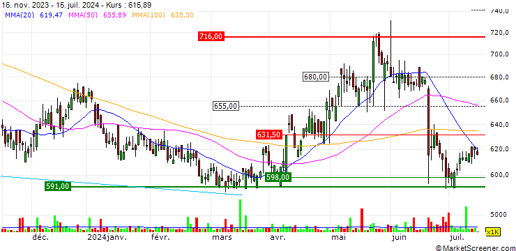 Chart Tate & Lyle plc
