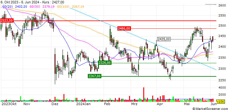 Chart OPEN END TURBO OPTIONSSCHEIN LONG - BRITISH AMERICAN TOBACCO
