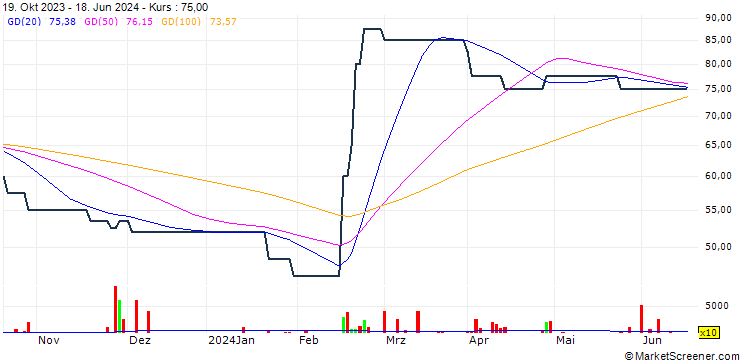 Chart Fiske plc