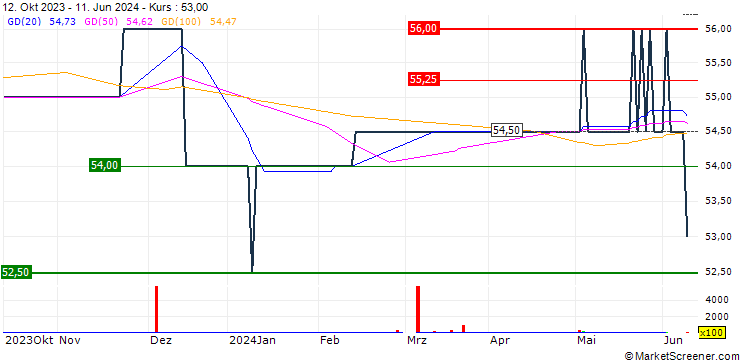 Chart Northern 2 VCT PLC